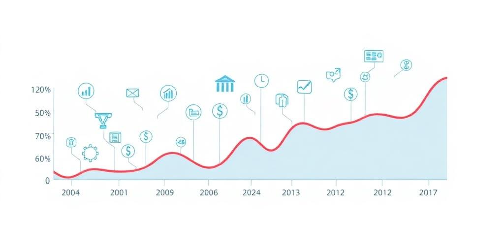 Business and Economy Trends from 2000 Crisis